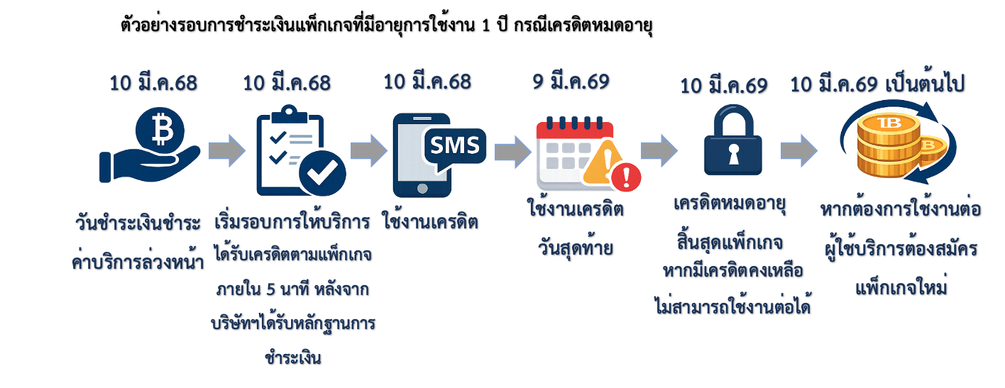 รอบการชำระเงิน