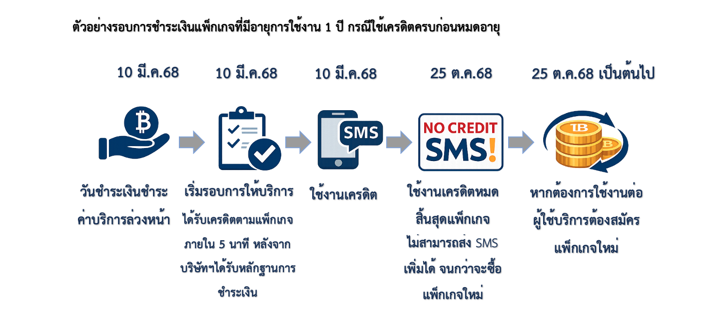 รอบการชำระเงิน