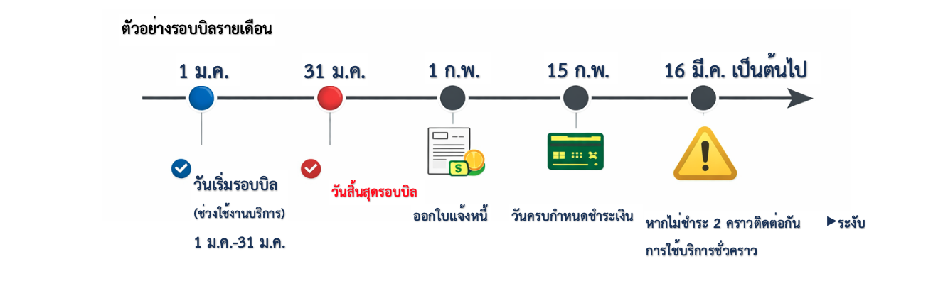 รอบการชำระเงิน